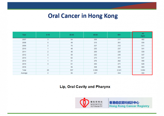 Figure 1. Latest trend of Oral Cancer in Hong Kong